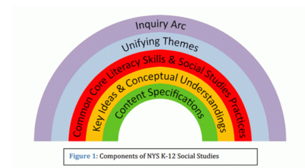 NYS K-12 Social Studies Framework Components / Source:  https://www.nysed.gov/curriculum-instruction/k-12-social-studies-fram